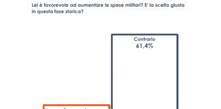 Quasi due italiani su tre contrari all’aumento delle spese militari