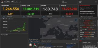 Covid, 53.253 nuovi casi e 90 decessi