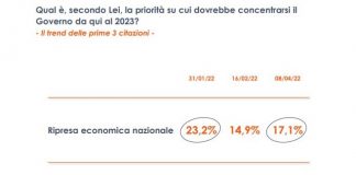 Ripresa economica, lavoro e lotta al carovita le priorità degli italiani