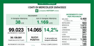 Covid, in Lombardia oggi 14.065 nuovi positivi (tasso 14,2%)