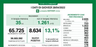 Covid, oggi in Lombardia 8.634 positivi (13,1%). Stabili le terapie intensive