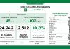 Covid, oggi in Lombardia 2.512 nuovi casi (tasso 10,3%). Stabili le terapie intensive