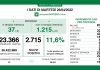 Covid: in Lombardia altri 2.715 nuovi casi. Positività all’11,5%. Calano le terapie intensive