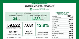 Covid, in Lombardia 7.631 nuovi casi. Positività al 12,8%. Calano ricoveri e terapie intensive