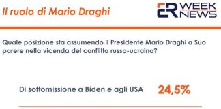 Ucraina, per 1 italiano su 4 Draghi troppo allineato a Biden