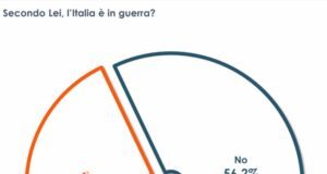 Ucraina, per un italiano su tre il nostro Paese è in guerra
