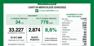 Covid, oggi in Lombardia 2.874 nuovi positivi (8,6%). In calo le terapie intensive