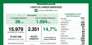 In Lombardia 2.351 nuovi casi da Covid. Positività al 14,7% e lieve calo delle terapie intensive