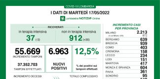 Covid, in Lombardia 6.963 nuovi casi. Positività al 12,5%. In calo le terapie intensive
