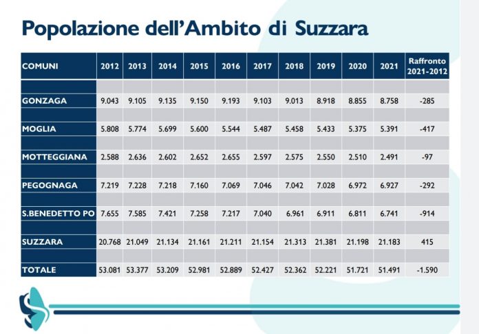 Dal 2012 al 2021 il Suzzarese ha visto un calo di 1590 residenti. Maglia nera San Benedetto, solo Suzzara cresce