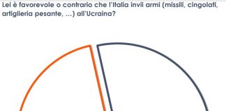 Un italiano su due è contrario all’invio di nuove armi all’Ucraina
