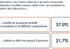 Per 1 italiano su 3 referendum inutili se propongono quesiti complessi