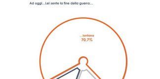 Ucraina, per oltre 2 italiani su 3 la fine della guerra è ancora lontana