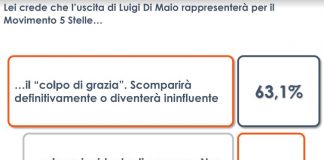 M5S, per 2 italiani su 3 l’uscita di Di Maio è un “colpo di grazia”