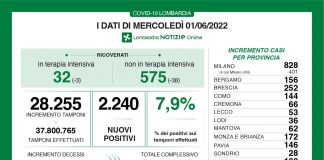 Covid, oggi in Lombardia 2.240 nuovi positivi. Ancora giù i ricoverati
