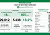 Covid, oggi in Lombardia 5.438 nuovi positivi (tasso 18,2%). In calo le terapie intensive