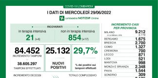 Covid, oggi in Lombardia 25.132 nuovi casi (tasso 29,7%). Nel mantovano +998