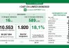 Covid, in Lombardia 1.920 nuovi casi. Tasso di positività al 18,1%. Terapie intensive stabili