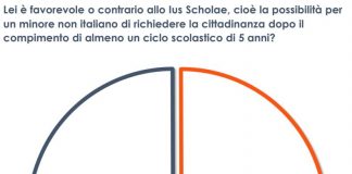 Ius Scholae, gli italiani sono divisi