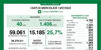 Covid, oggi in Lombardia 15.185 nuovi casi (tasso 25,7%). Nel mantovano +658