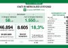 Covid Lombardia, sono 8.605 i nuovi positivi su 46.894 tamponi effettuati (18,3%)