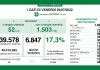Covid Lombardia, sono 6.847 i nuovi positivi su 39.578 tamponi effettuati (17,3%)