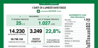 Covid, oggi in Lombardia 3.249 positivi (tasso 22,8%). Nel mantovano +64