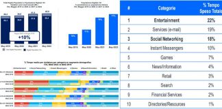 Nuova analisi Comscore, l’evoluzione dei consumi digital post-pandemia