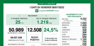 In Lombardia 50.989 nuovi casi da Coronavirus. Tasso di positività è al 24,5%