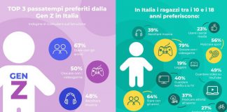 GoStudent, tra hobby Gen Z preferisce trascorrere tempo con amici