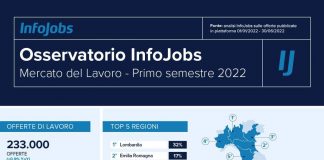 InfoJobs, oltre 233.000 gli annunci di lavoro pubblicati in piattaforma dalle aziende
