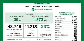 Covid Lombardia, sono 11.218 i nuovi positivi su 48.746 tamponi effettuati (23%)