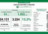 Covid, oggi in Lombardia 3.224 nuovi casi (tasso 13,3%). Ancora in diminuzione i ricoveri