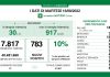 Covid, oggi in Lombardia 7.817 tamponi processati e 783 positivi (tasso 10%)