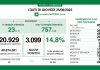 3.099 i nuovi positivi in Lombardia. Tasso di positività al 14,8%