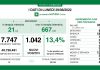 Covid: in Lombardia 1.042 nuovi casi. Tasso di positività al 13,4%. Terapie intensive stazionarie