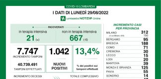 Covid: in Lombardia 1.042 nuovi casi. Tasso di positività al 13,4%. Terapie intensive stazionarie