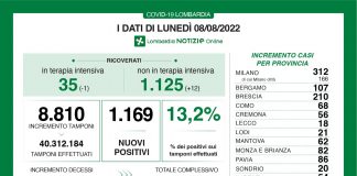Covid, in Lombardia 1.169 nuovi casi. Tasso di positività al 13,2%. Leggero calo dei ricoveri in terapia intensiva