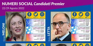 Elezioni 2022 e social: podio a Meloni-Conte. Calenda compulsivo, Letta non sfonda