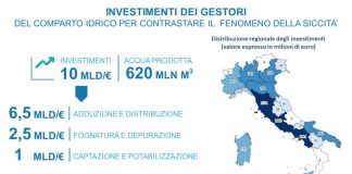 Acqua, dalle imprese 10 mld contro gli effetti dei cambiamenti climatici