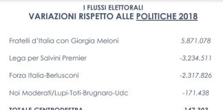 Elezioni, successo del centrodestra ma il travaso di voti premia FdI