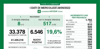 Covid, in Lombardia oggi il tasso di positività sfiora il 20%