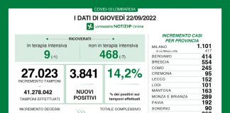 Covid, oggi in Lombardia 3.841 nuovi positivi (14,2%). In calo i ricoverati