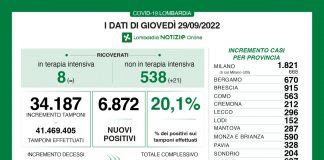 Covid, oggi in Lombardia 6.872 nuovi casi (20,1%). Ricoverati in aumento