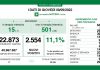 Covid, in Lombardia oggi 2.554 nuovi positivi (11,1%). Giù ancora i ricoverati