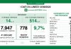 Covid, in Lombardia 778 nuovi casi. Tasso di positività al 9,7%. In leggero rialzo ricoveri e terapie intensive
