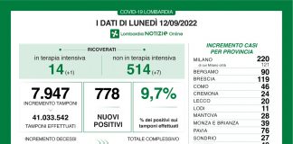 Covid, in Lombardia 778 nuovi casi. Tasso di positività al 9,7%. In leggero rialzo ricoveri e terapie intensive
