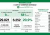 Covid: in Lombardia 6.252 nuovi casi. Positività al 20,9%. In aumento i ricoveri