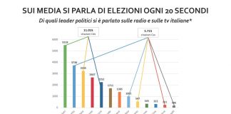 Sui mezzi di informazione si parla di elezioni ogni 20 secondi
