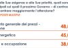 Per gli italiani inflazione e caro energia le priorità del nuovo Governo